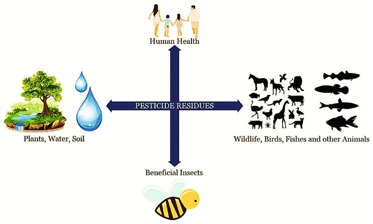 Pesticides Residues & contaminants